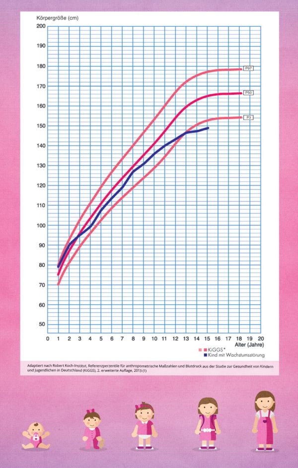 Perzentilkurve Mädchen